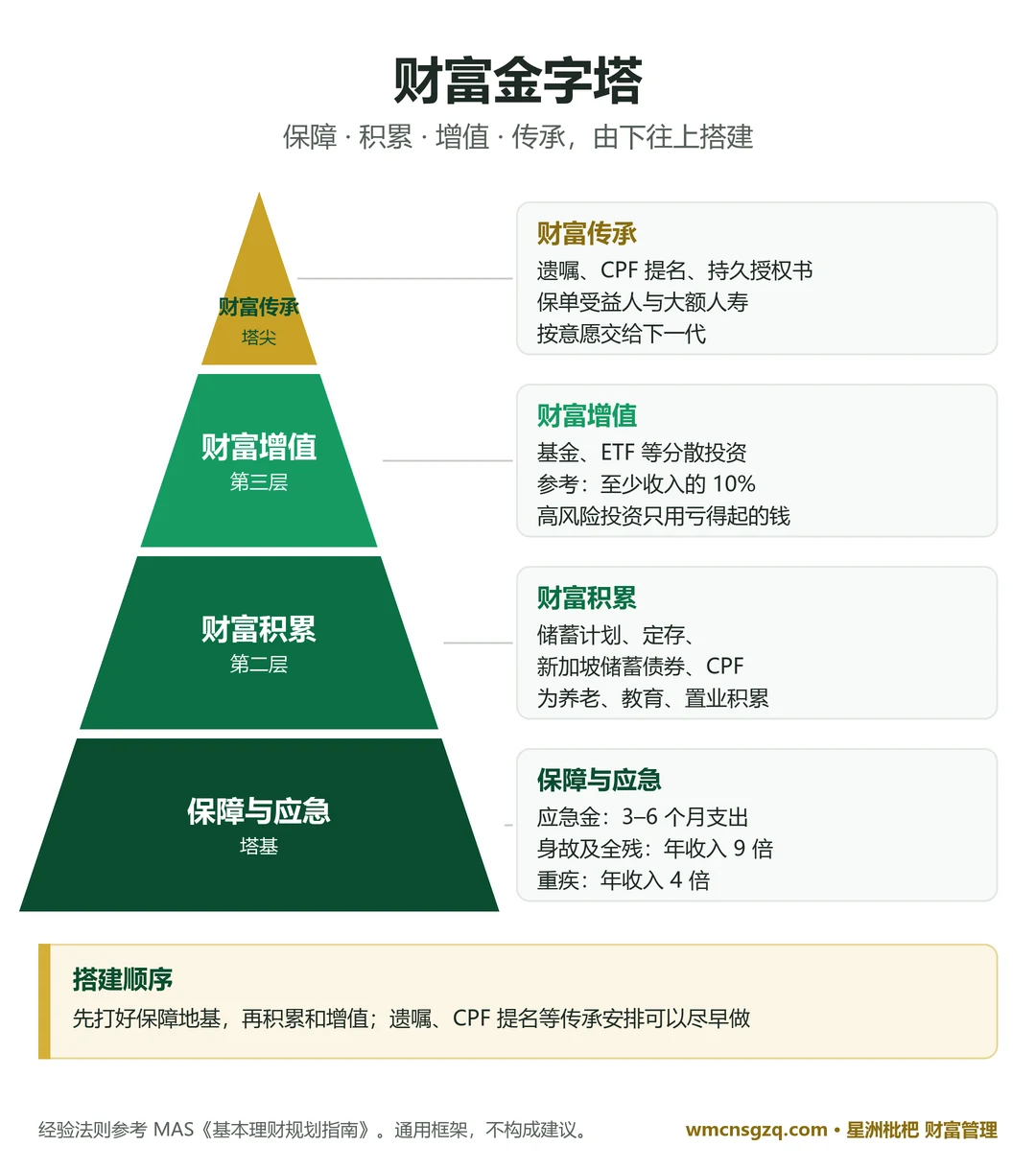 财富金字塔:由下往上为保障与应急、财富积累、财富增值、财富传承